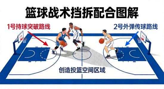篮球战术挡拆配合图解 - 展示球员挡拆后创造投篮空间与传球路线